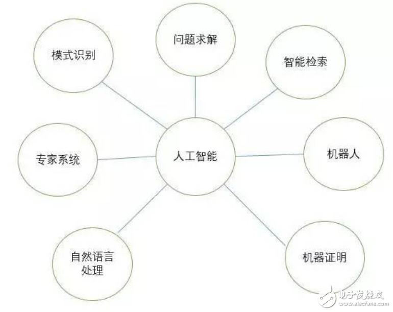 人工智能分支介绍及机器人构成三要素分析