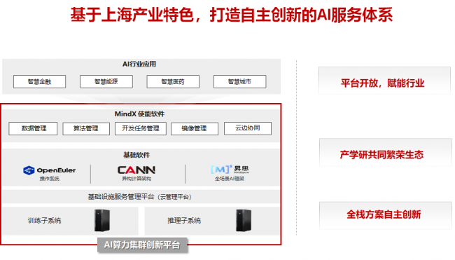 上海移动联合华为基于升腾AI发布算力核心能力,助力上海攻坚全球AI算力高地