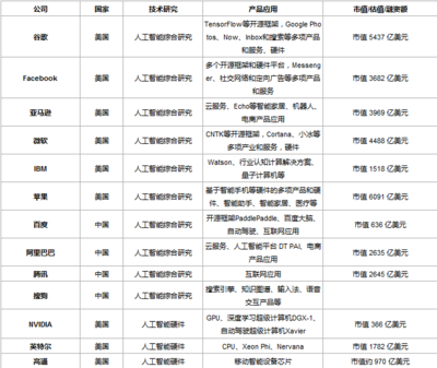 机器之心选出全球最值得关注的100家人工智能公司(中国27家),同时这是一个开源项目 - 推荐 - CIO时代-新IT知识与资源库